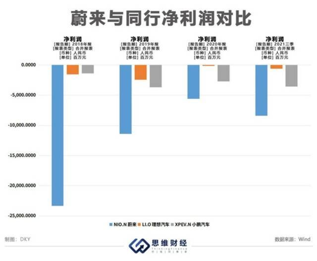 第三季度销量增100%仍未扭亏 蔚来的未来如何突围?