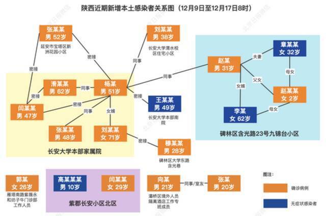 一家4人感染、活动轨迹复杂！西安近期新增感染者关系图