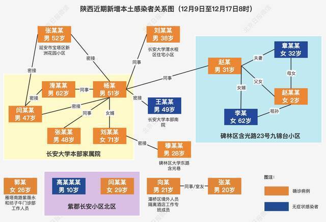 一家4人感染、活动轨迹复杂！陕西近期新增感染者关系图