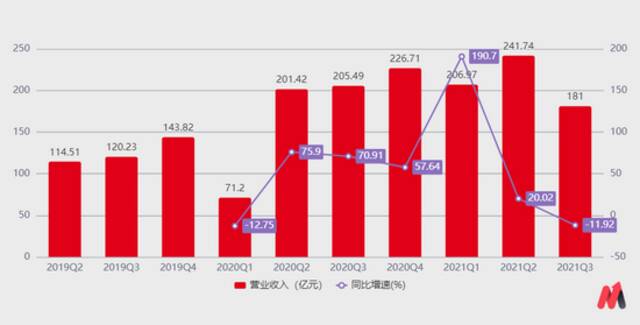 （数据来源：公司公告）