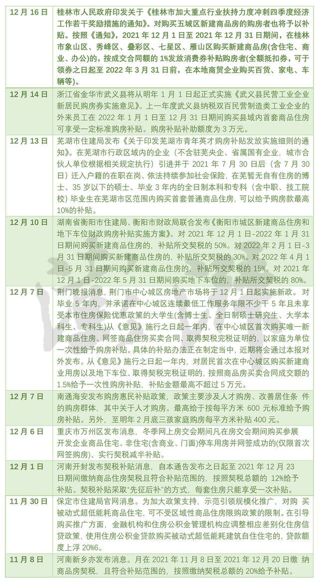 桂林向房企购房者发放消费券，至少十城出台鼓励性购房政策