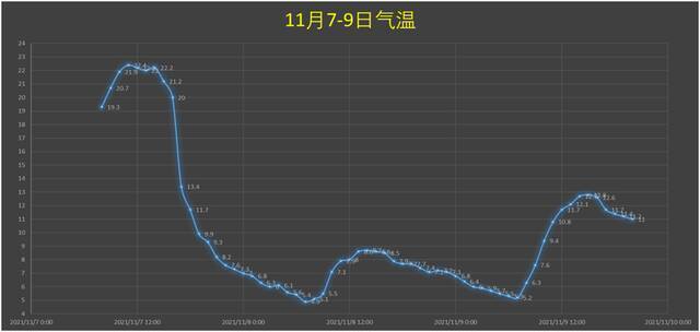 上海明天将迎雨夹雪或小雪，最高气温仅7度