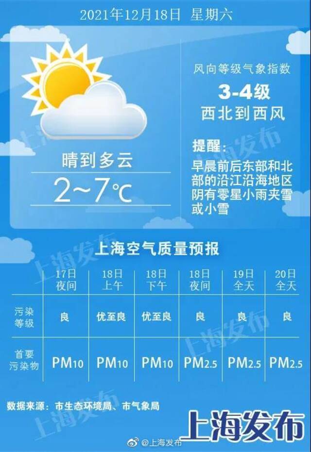 上海明天将迎雨夹雪或小雪，最高气温仅7度