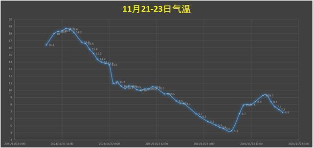 上海明天将迎雨夹雪或小雪，最高气温仅7度