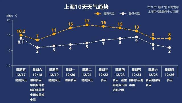 上海明天将迎雨夹雪或小雪，最高气温仅7度