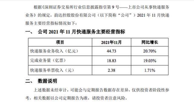 韵达股份：11月快递服务业务收入同比增长20.7%