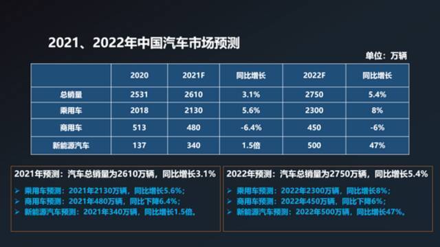 中汽协：预计2022年中国新能源汽车销量为500万辆 同比增长47%