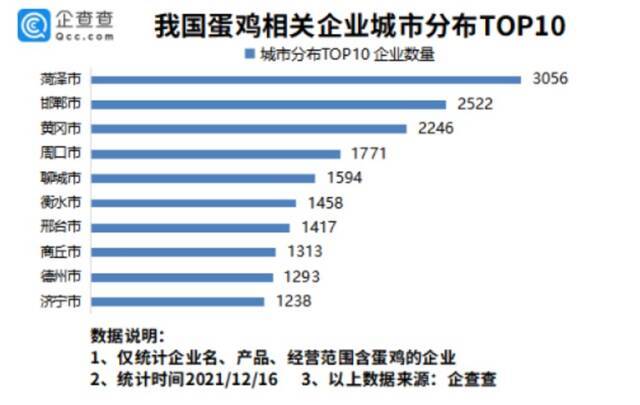 鸡蛋涨价，鸡农却没钱赚！今年前11月蛋鸡相关企业同比减少54.06%