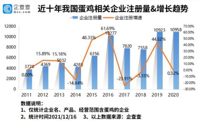 鸡蛋涨价，鸡农却没钱赚！今年前11月蛋鸡相关企业同比减少54.06%