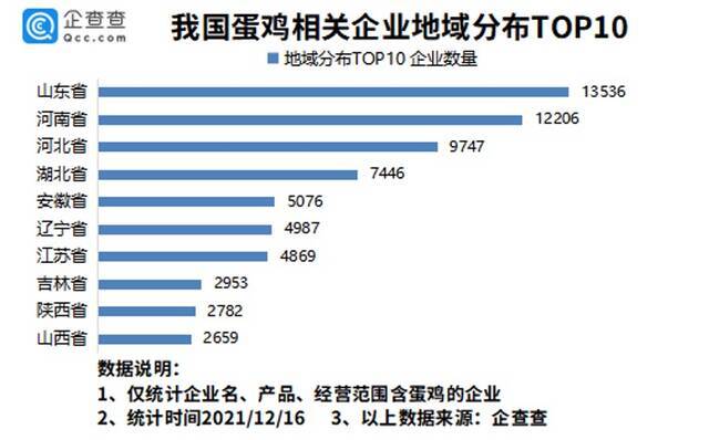 鸡蛋涨价，鸡农却没钱赚！今年前11月蛋鸡相关企业同比减少54.06%