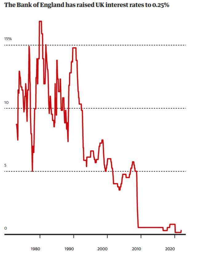 英格兰银行利率走势，《卫报》配图