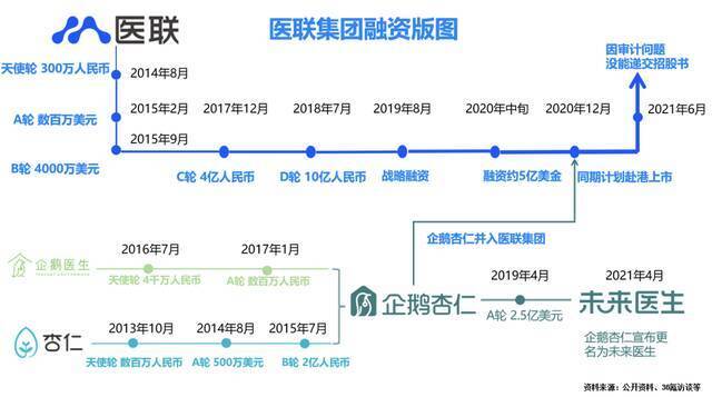 医联集团融资版图