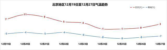 下周进入“数九”，北京干冷模式继续，气温先升后降