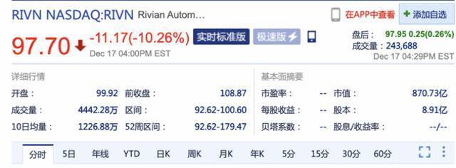 Rivian首份财报不及预期 周五收盘股价大跌10.26%