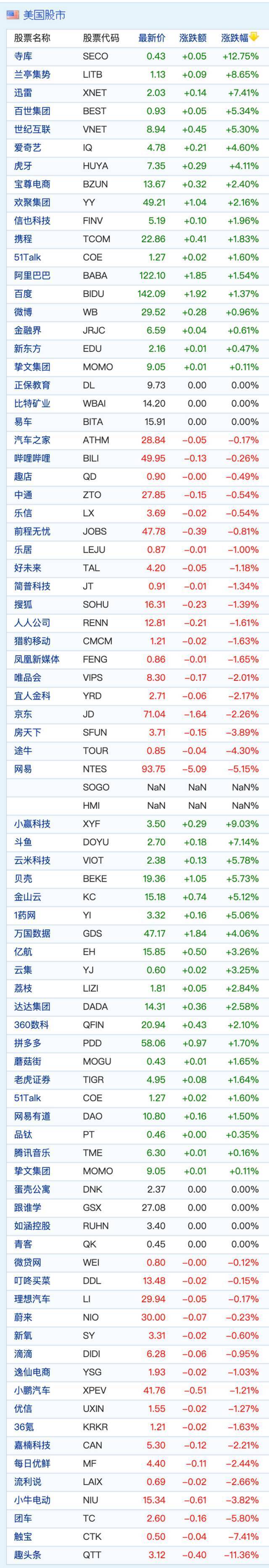 中概股周五收盘多数上涨 贝壳涨超5%