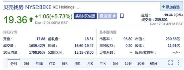 贝壳回应被浑水公司做空 周五股价收涨5.73%