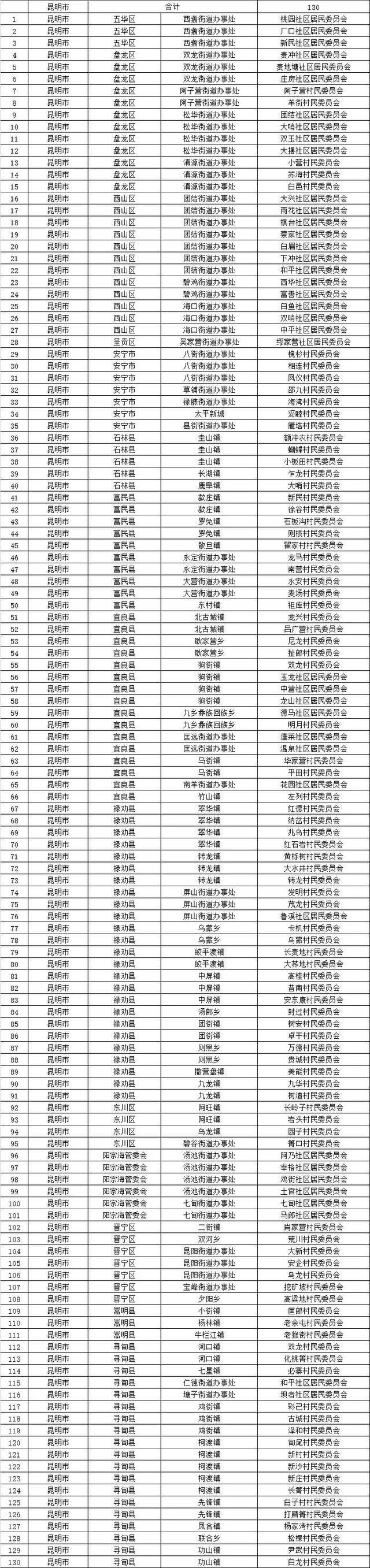 1015个！云南省第二批省级森林乡村名单出炉