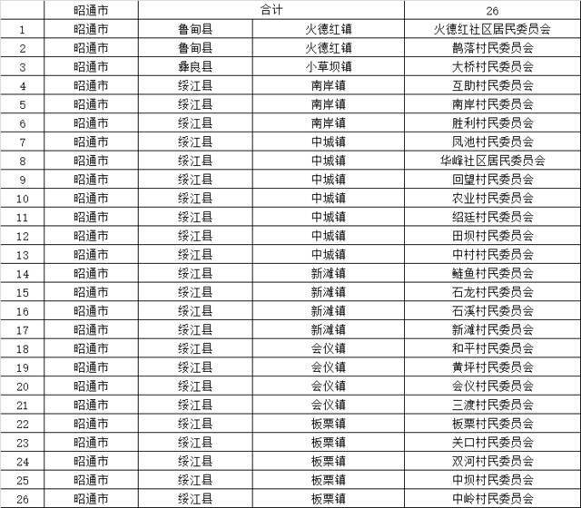 1015个！云南省第二批省级森林乡村名单出炉