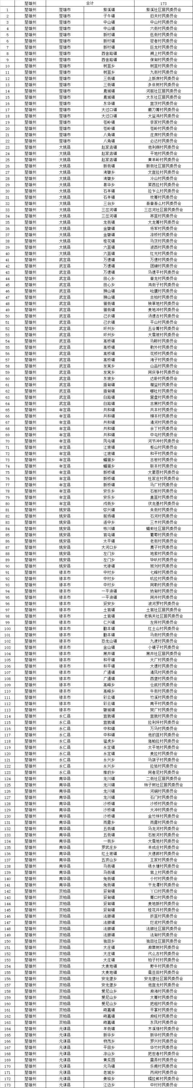 1015个！云南省第二批省级森林乡村名单出炉