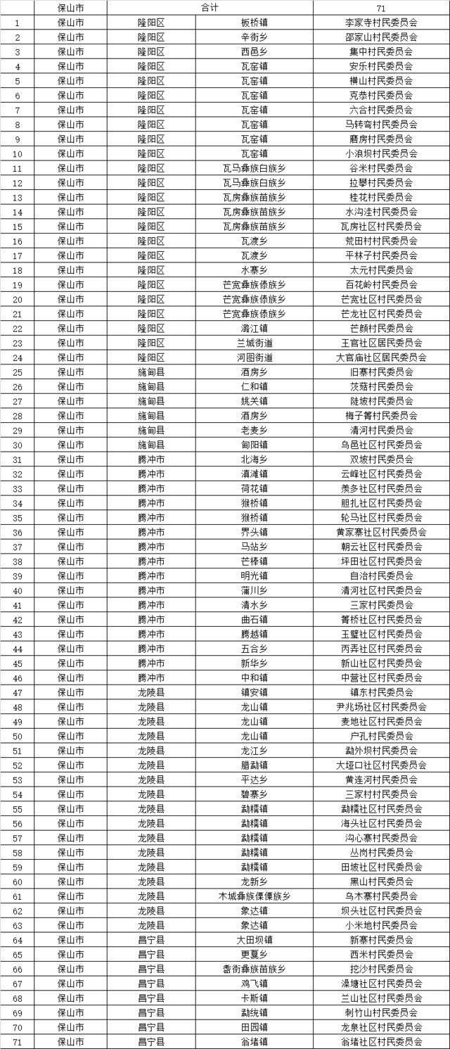 1015个！云南省第二批省级森林乡村名单出炉