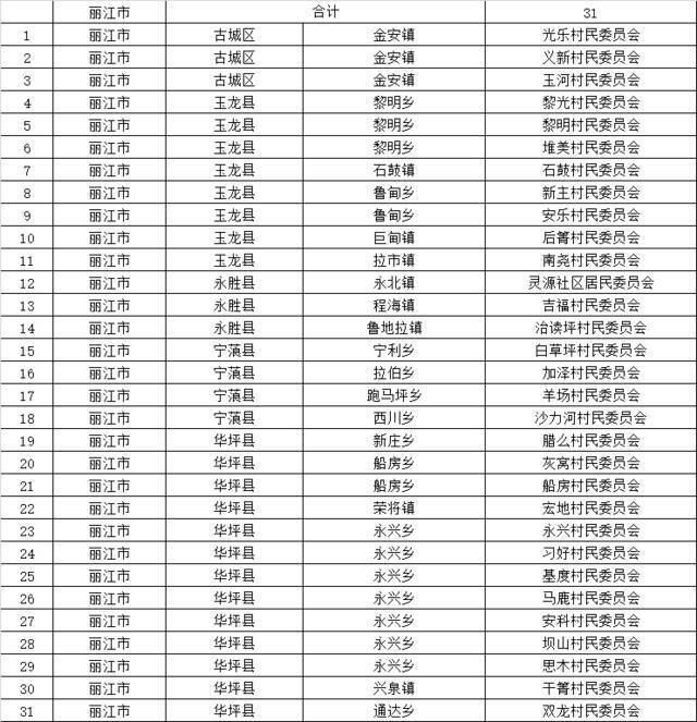 1015个！云南省第二批省级森林乡村名单出炉