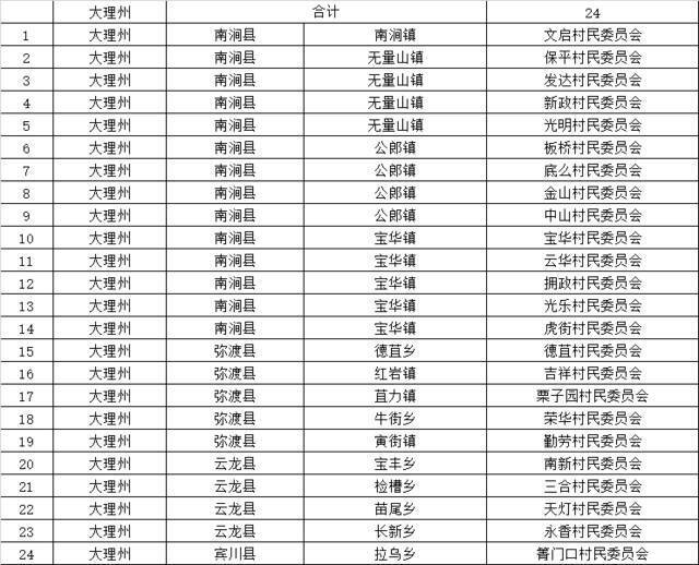 1015个！云南省第二批省级森林乡村名单出炉