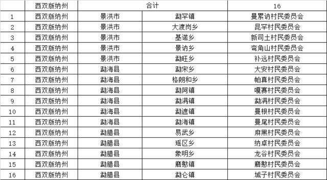 1015个！云南省第二批省级森林乡村名单出炉