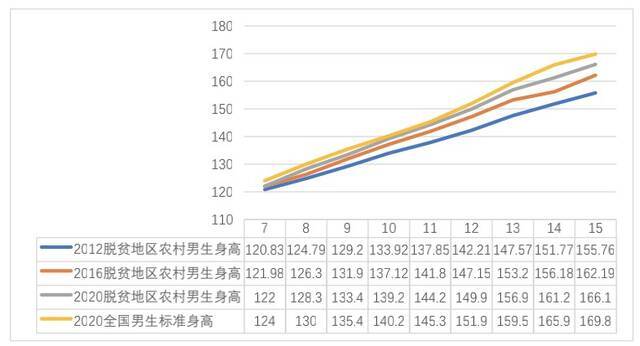 2012-2020年欠发达地区农村男生身高增长情况。图片来源于报告