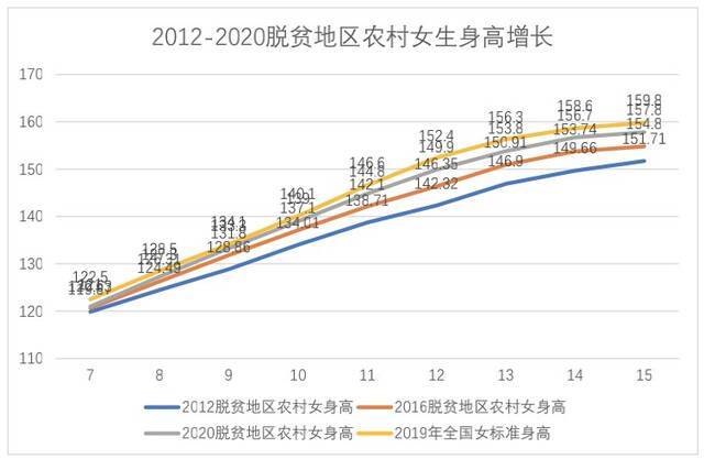 2012-2020年欠发达地区农村女生身高增长情况。图片来源于报告