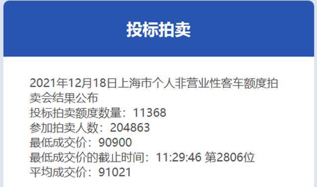 12月份沪牌拍卖结果公布，中标率5.5%