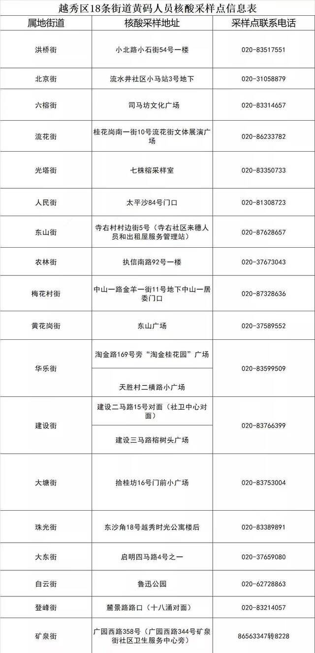 广州越秀区18日、19日在辖内18条街道设“黄码”采样点