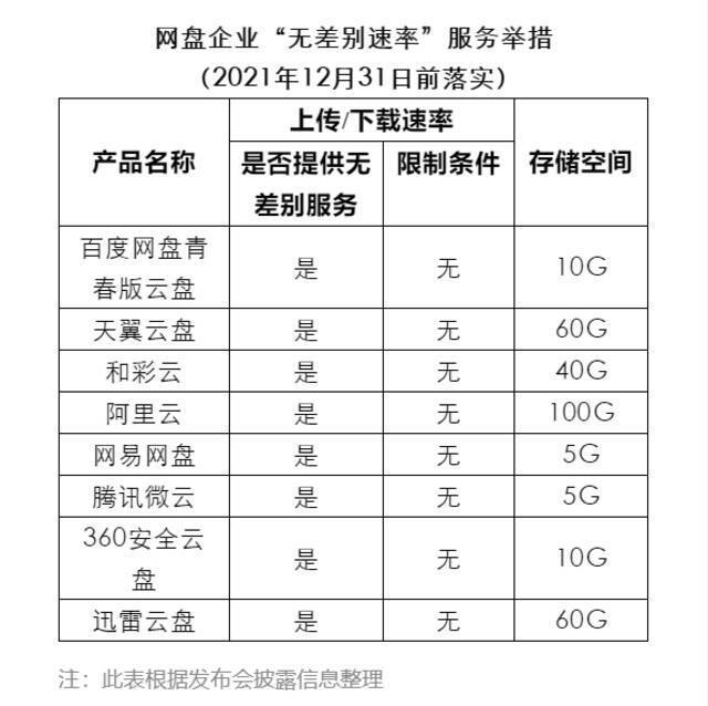 百度网盘推不限速青春版 海报宣传速度从52MB/s改为2MB/s