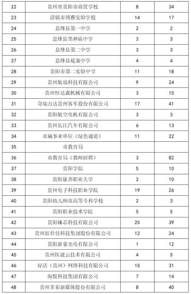 欢迎参加贵阳贵安“筑人才·强省会”2022届在黔高校毕业生就业创业行动贵州师范大学招引活动