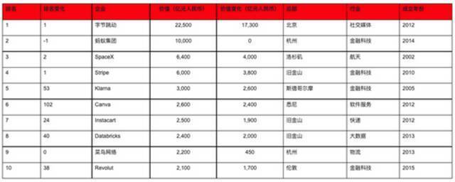 胡润发布《2021全球独角兽榜》，字节跳动2.3万亿估值跃升榜首