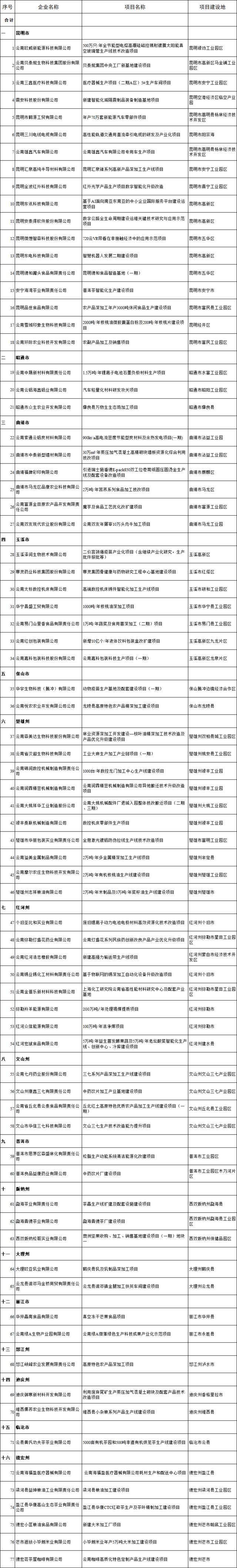 名单公示！云南200多家企业拟获省级专项资金扶持（奖励）