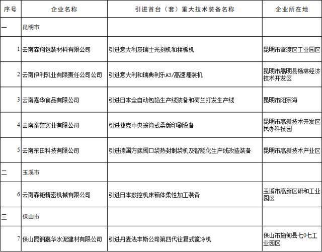 名单公示！云南200多家企业拟获省级专项资金扶持（奖励）