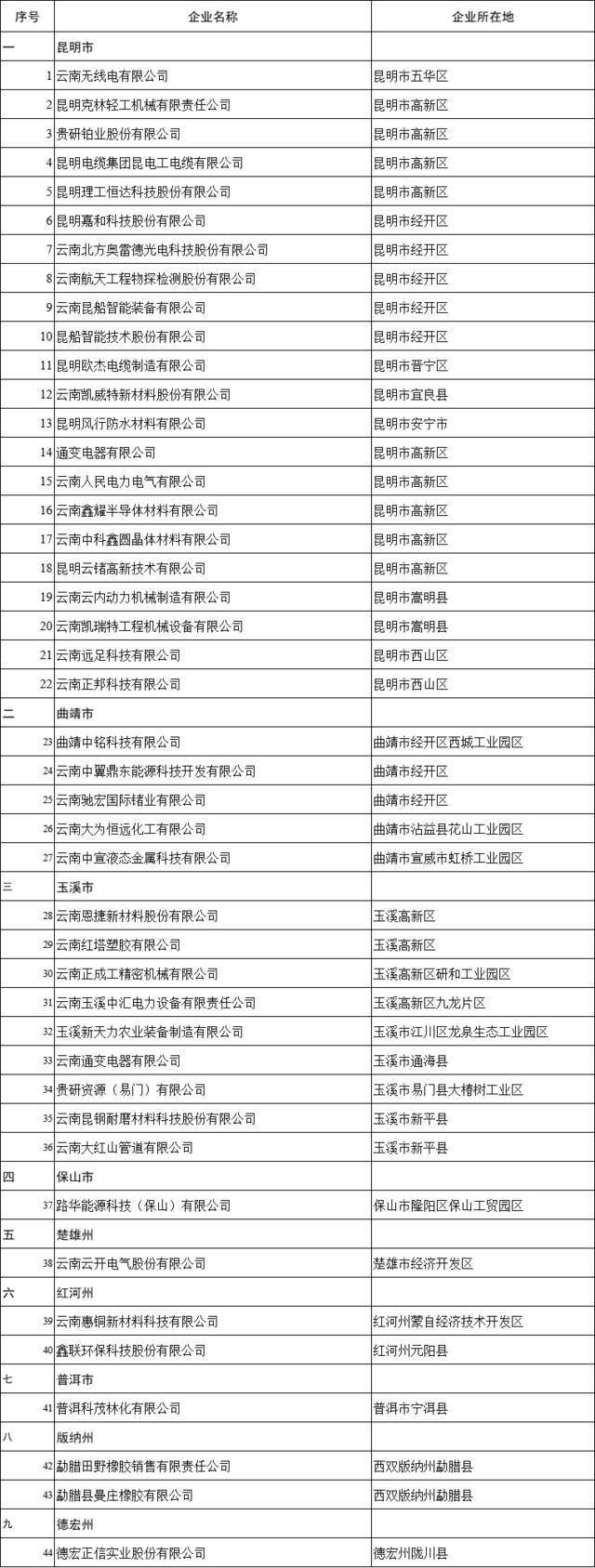 名单公示！云南200多家企业拟获省级专项资金扶持（奖励）