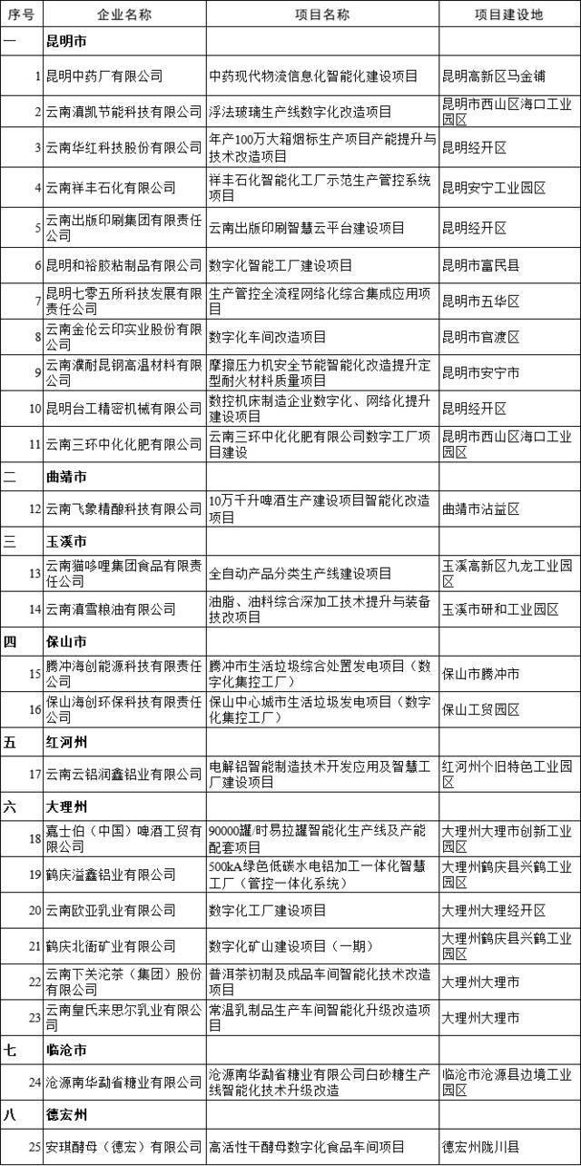 名单公示！云南200多家企业拟获省级专项资金扶持（奖励）