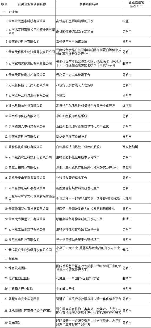 名单公示！云南200多家企业拟获省级专项资金扶持（奖励）