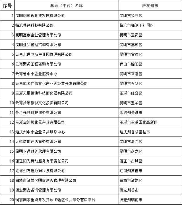 名单公示！云南200多家企业拟获省级专项资金扶持（奖励）