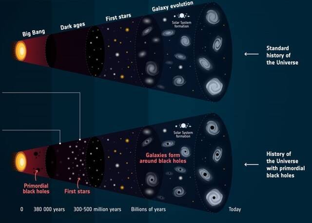 传统认为的宇宙历史（上）与原始黑洞理论的推演（下）并不相同。