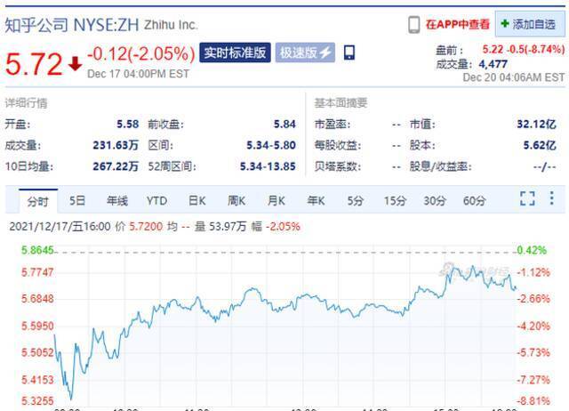 知乎美股盘前跌超8%，此前被北京市网信办行政处罚