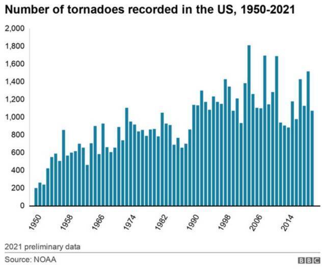 1950年至2021年，美国发生龙卷风数量统计。/BBC报道截图
