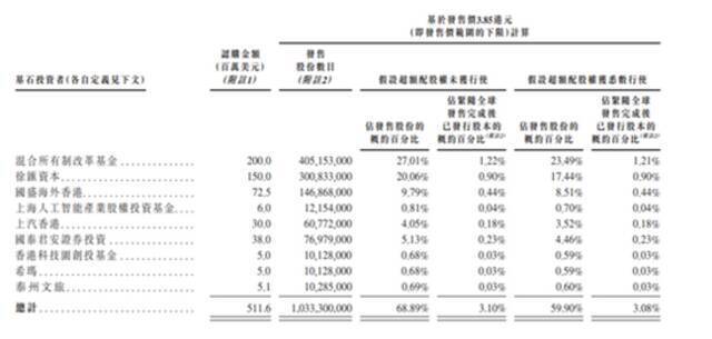 商汤科技重启港股IPO，剔除全部外资基石投资者