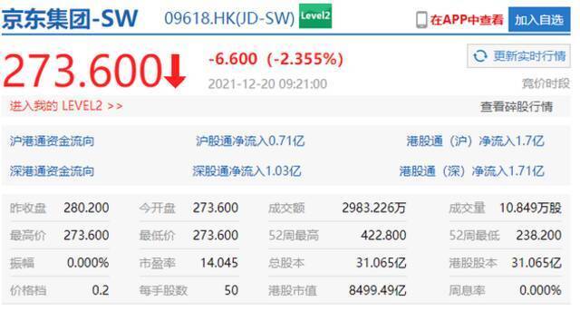 京东集团港股开盘跌2.3%，携程涨超1%