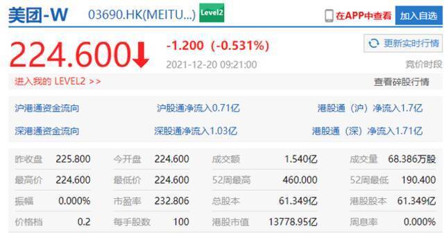 京东集团港股开盘跌2.3%，携程涨超1%