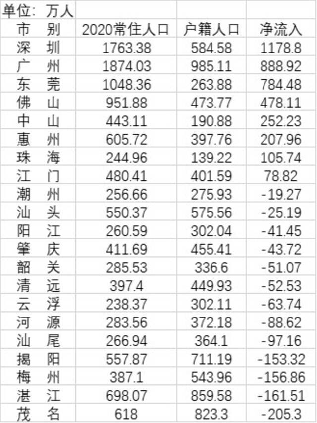广东21市人口净流入数据（第一财经记者根据《广东统计年鉴2021》整理）
