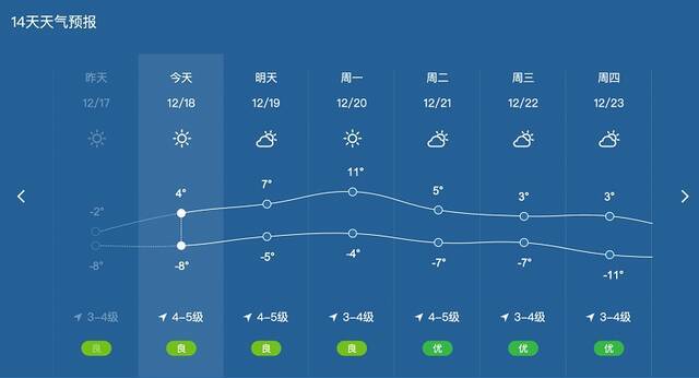 △山海关区近日的天气预报显示，17日的最高温度为零下2度