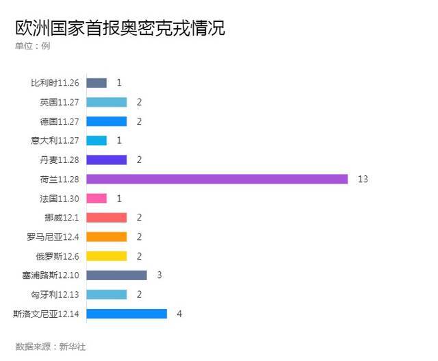 唠科  奥密克戎毒株已在海外这些国家和地区出现！