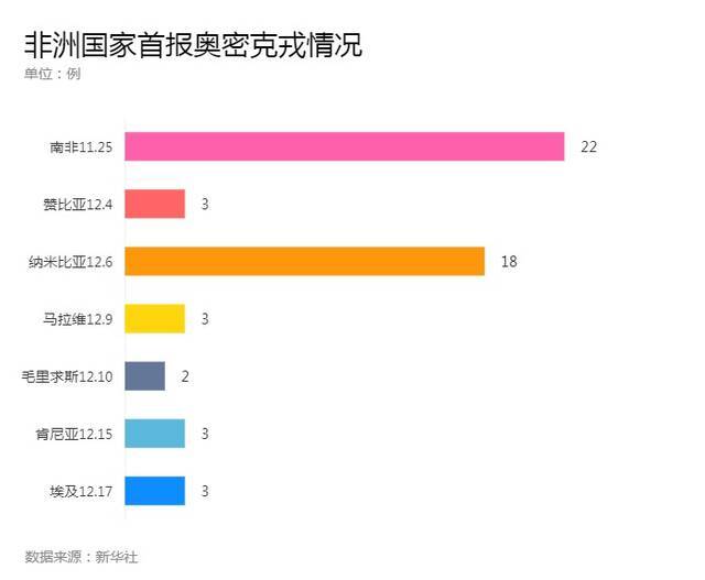 唠科  奥密克戎毒株已在海外这些国家和地区出现！